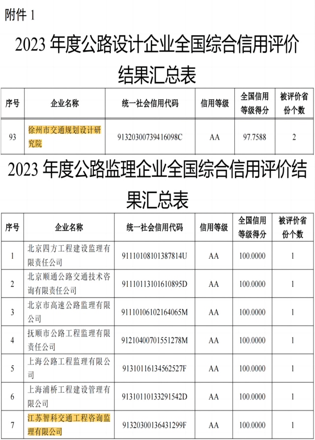 交通規(guī)劃設(shè)計(jì)院及下屬單位江蘇智科榮獲2023年度公路設(shè)計(jì)、監(jiān)理全國綜合信用評(píng)價(jià)最高等級(jí)——AA級(jí)